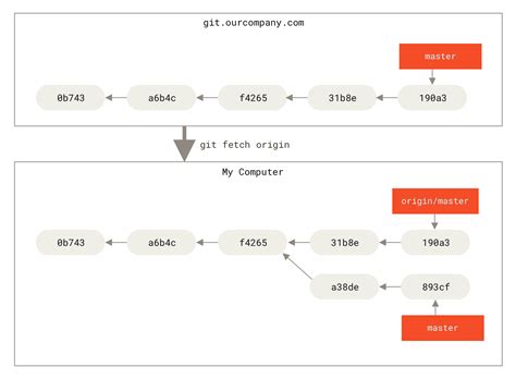 git master 取り込み: コードの海を泳ぐ哲学者たち